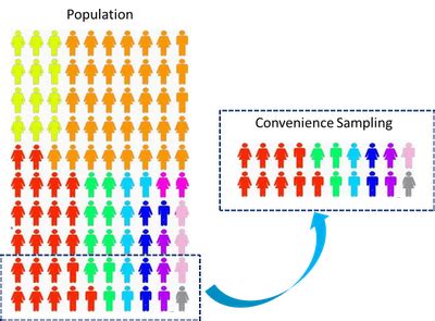 Convenience sampling - Research Methodology