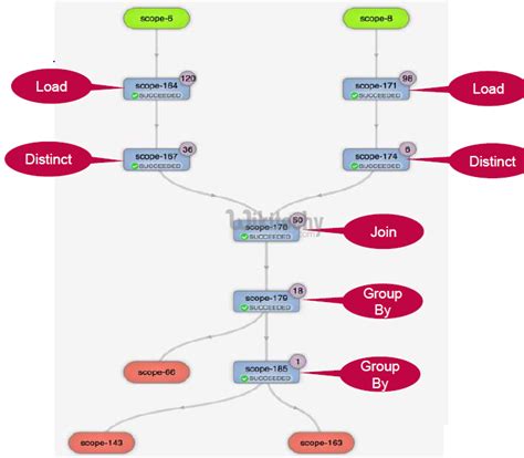 pig tutorial - apache pig with apache tez - By Microsoft Award MVP ...