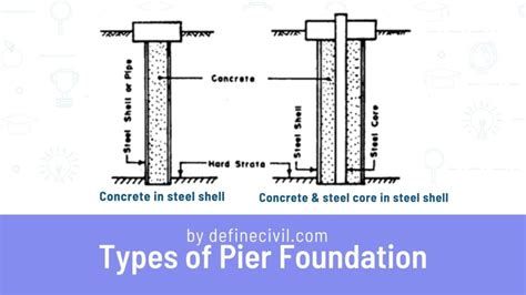 Pier Foundation – Post & Pier – Types – Uses – Diagram – Cost [PDF] – Definecivil