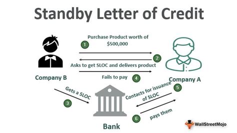 Standby Letter of Credit (SLOC) - Meaning, Example, How it Works?