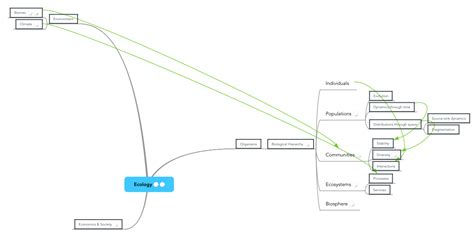 Ecology | MindMeister Mind Map