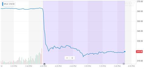 Netflix Stock Chart - Netflix Revenue Chart Page 1 Line 17qq Com ...