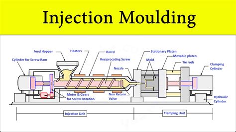 Plastic Injection Moulding Machine Process Animation | Construction and Working | Setup Diagram ...