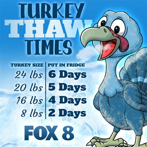 When to thaw a turkey for Thanksgiving