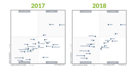 Gartner Chart Business Intelligence - Gartner Magic Quadrant For Business Intelligence 2018