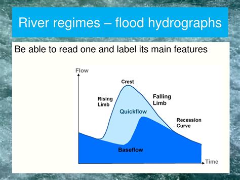 PPT - Welcome to ‘Water on the Land’ Revision PowerPoint Presentation - ID:436197