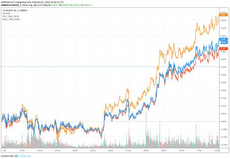 Dow, Bitcoin Flash Green as US Stock Market Guns to Extend Winning Streak