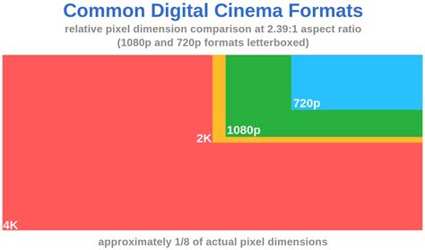 File:Digital cinema formats.svg - Wikimedia Commons