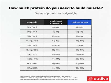 How much protein do you need to build muscle? — Outlive