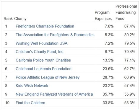 Top 10 charities that over-spend on fundraising