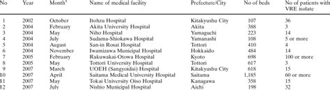 Episodes of VRE outbreaks in Japan 2002-2007 a | Download Table