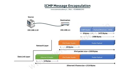 Animated ICMP Message Encapsulation (CCNA) - YouTube