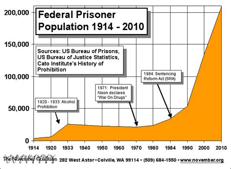 File:Federal timeline US prisoners.gif - Wikimedia Commons