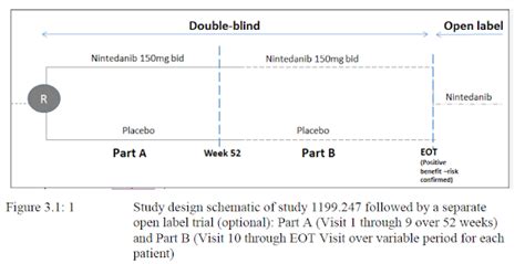 Clinical Trial Design: Double-Blind Fixed Duration Trial with Long-term ...