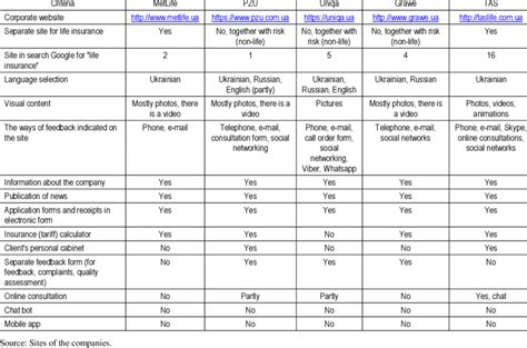 Comparison of corporate life insurance company websites | Download Table