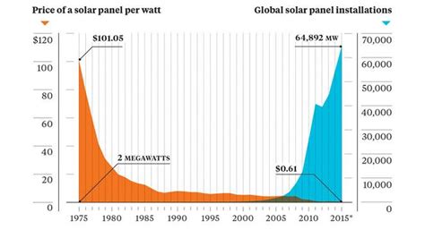 The cost of solar PV - How much do solar panels cost?