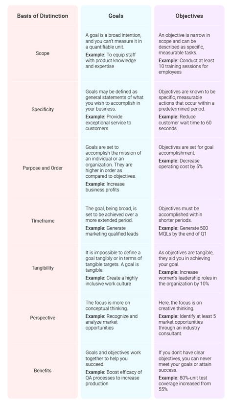 Understanding the Difference Between Goals and Objectives