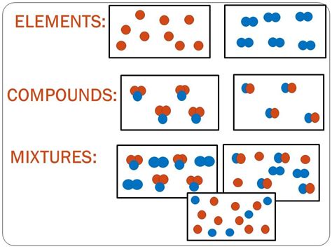 unit 4, describing substances: quiz 1 (elements, compounds, mixtures) Diagram | Quizlet