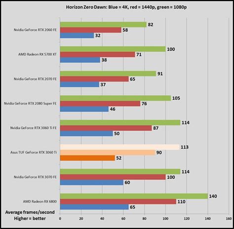 Asus TUF GeForce RTX 3060 Ti review | PCWorld