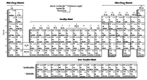 Periodic Table - body, used, law, chemical, characteristics, system ...