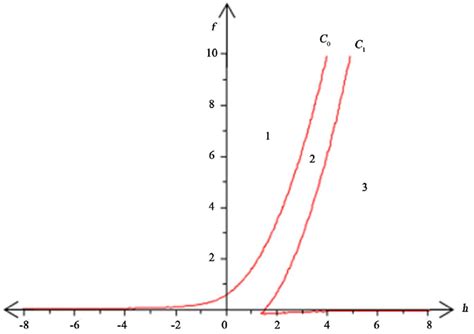 Bifurcation diagram B. | Download Scientific Diagram