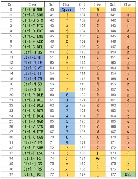 Eunhan's Space: Octal Ascii Table