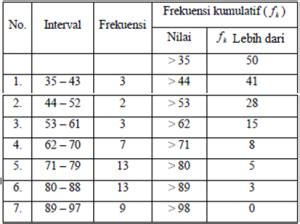 Contoh Soal Distribusi Frekuensi Dan Jawabannya Pdf - Kuy Belajar