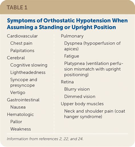 Orthostatic Hypotension: A Practical Approach | AAFP