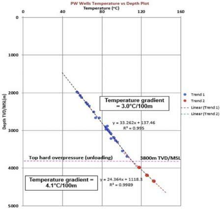 Plot of geothermal gradient showing a gradient of 4.1 ° C/100 m at... | Download Scientific Diagram