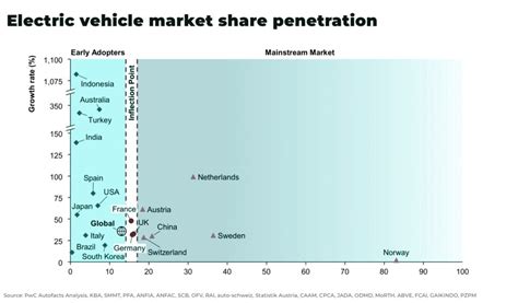 Electric vehicle market grows by 52% compared to last year - The Oregon ...