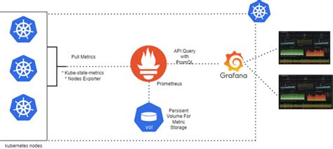 Grafana & Prometheus Kubernetes Cluster Monitoring - Earthly Blog