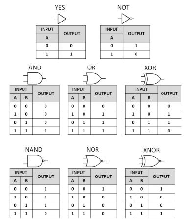 Logic Gates – Montessori Muddle