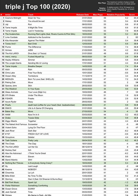 triple j Top 100* tracks of 2020 | May (playlist + info in comments) : r/triplej