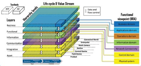 Figure 1 from Interoperability between IIC Architecture & Industry 4.0 ...