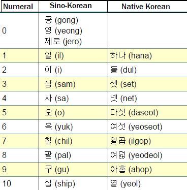 Things you didn't know about the Korean language | Rosetta Translation