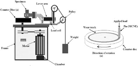 Schematic image of Pin-on-disc tribometer apparatus. | Download Scientific Diagram