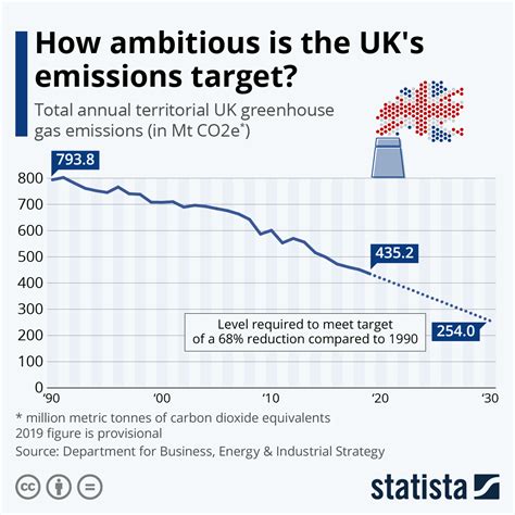 Chart: How ambitious is the UK's emissions target? | Statista