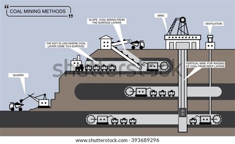 Coal Mining Methods Info Graphic Diagram Stock Vector (Royalty Free) 393689296