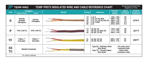 2024 Essential Guide to Thermocouple Wires | Temp-Pro