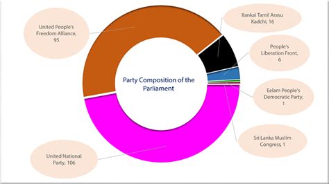 Parliament of Sri Lanka - Party Composition of the Parliament