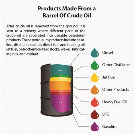 Crude Oil Products And Their Uses