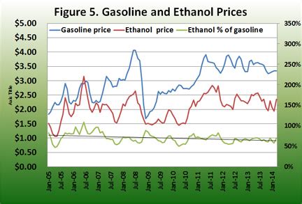 Ethanol, Gasoline, Crude Oil and Corn Prices: Are the Relationships Changing? | Agricultural ...