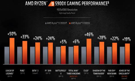 Ryzen Gaming - AMD RYZEN 9 5900X GAMING PERFORMANCE IS PERFECT FOR THE ...