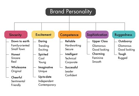 Brand Personality: does it increase Brand Loyalty? – VEMT – The ...