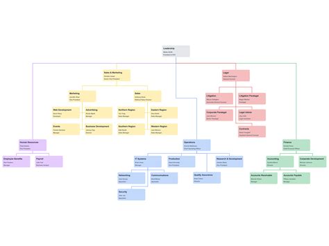 Create an Organogram from Excel