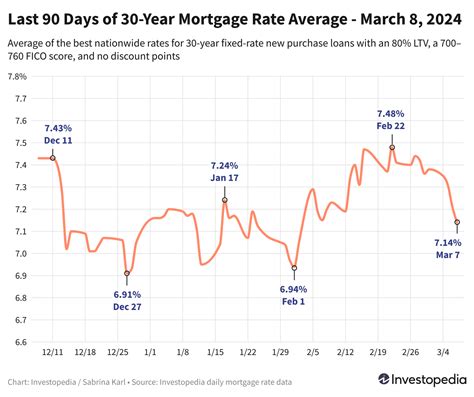 Mortgage Rates Drop Again, Sinking 30-Year Average to 5-Week Low