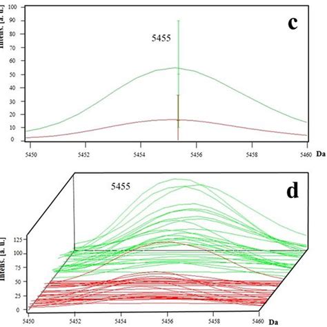 Representative mass spectra of peaks m/z 2,726, 5,455 and 5,742 in P.... | Download Scientific ...