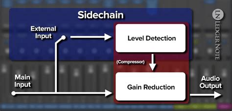 Sidechain Compression: A Critical Method for Mix Clarity | LedgerNote