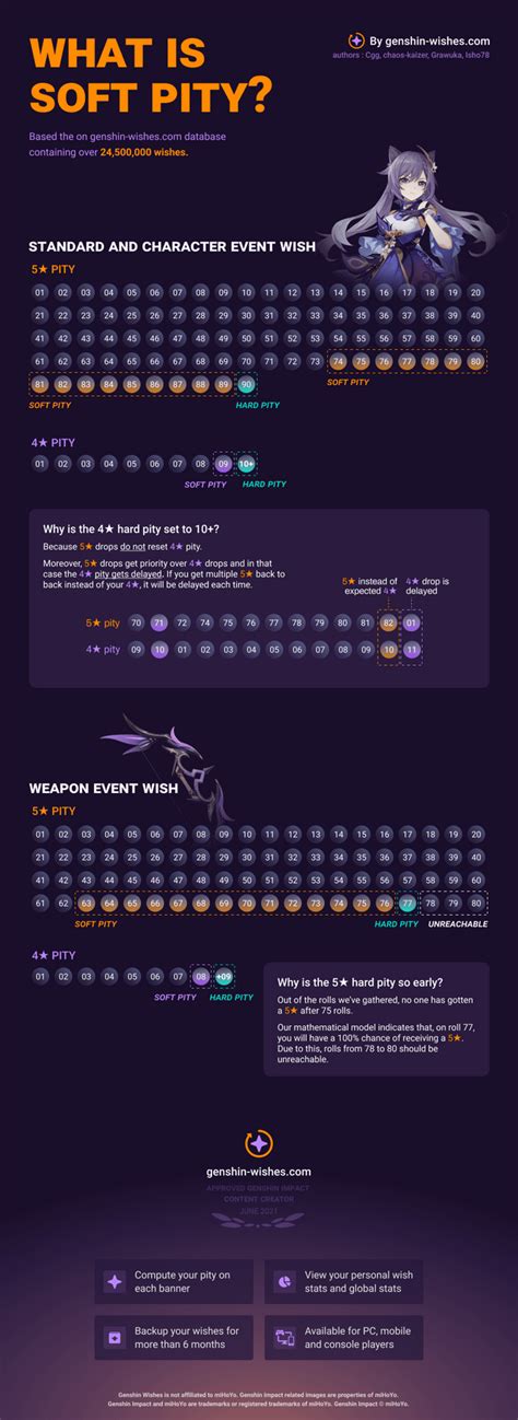 Soft and hard pity explained based on 24M wishes : r/Genshin_Impact