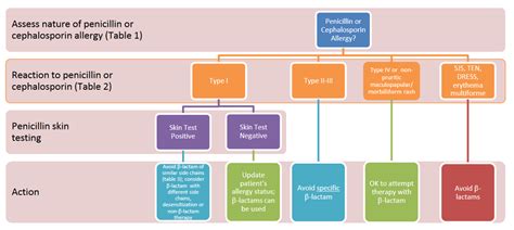 Evaluation of penicillin allergy | This Changed My Practice (TCMP) by ...